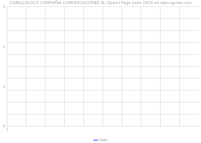 CABALLOLOCO COMPAÑIA COMUNICACIONES SL (Spain) Page visits 2024 