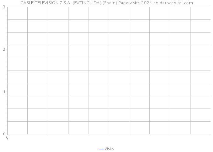 CABLE TELEVISION 7 S.A. (EXTINGUIDA) (Spain) Page visits 2024 