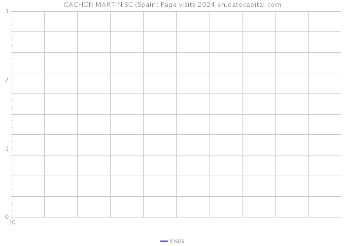 CACHON MARTIN SC (Spain) Page visits 2024 