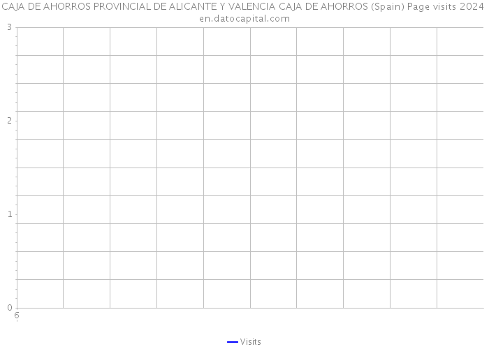 CAJA DE AHORROS PROVINCIAL DE ALICANTE Y VALENCIA CAJA DE AHORROS (Spain) Page visits 2024 