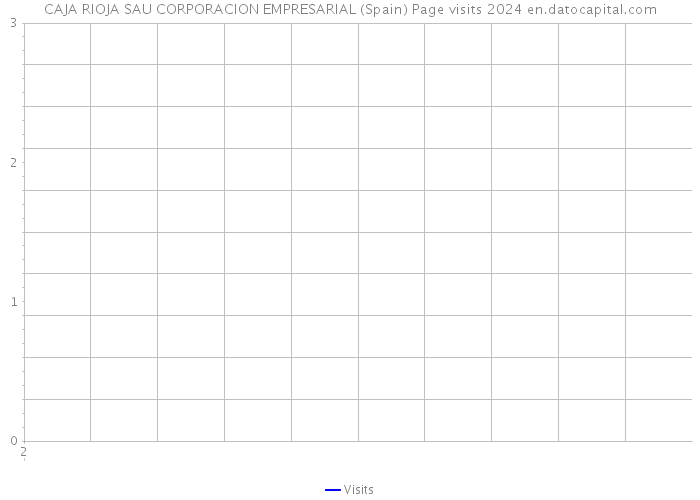 CAJA RIOJA SAU CORPORACION EMPRESARIAL (Spain) Page visits 2024 