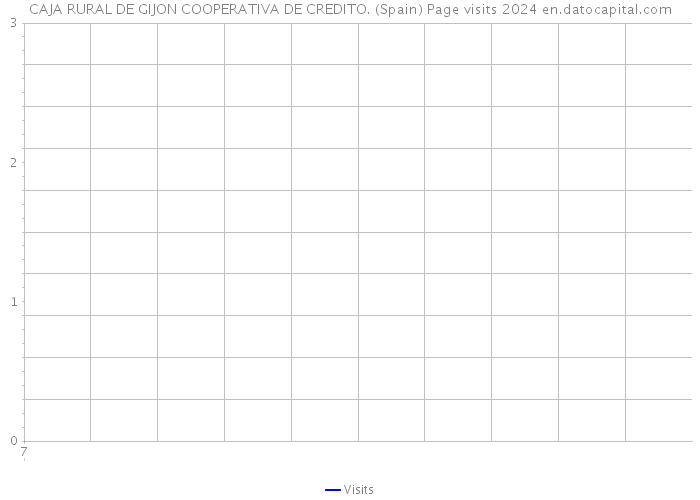 CAJA RURAL DE GIJON COOPERATIVA DE CREDITO. (Spain) Page visits 2024 