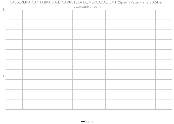 CALDERERIA CANTABRA S.A.L. CARRETERA DE MERCADAL, S/N. (Spain) Page visits 2024 