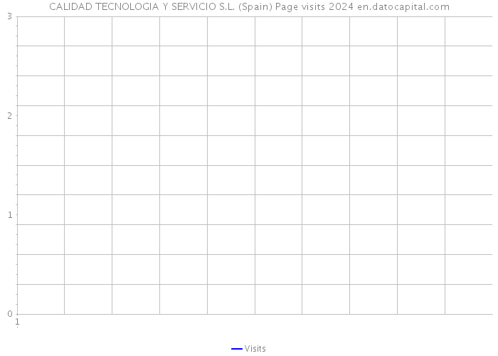 CALIDAD TECNOLOGIA Y SERVICIO S.L. (Spain) Page visits 2024 