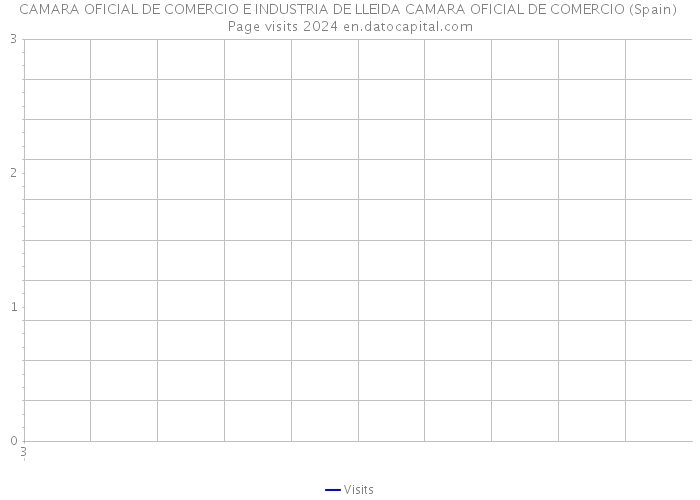 CAMARA OFICIAL DE COMERCIO E INDUSTRIA DE LLEIDA CAMARA OFICIAL DE COMERCIO (Spain) Page visits 2024 