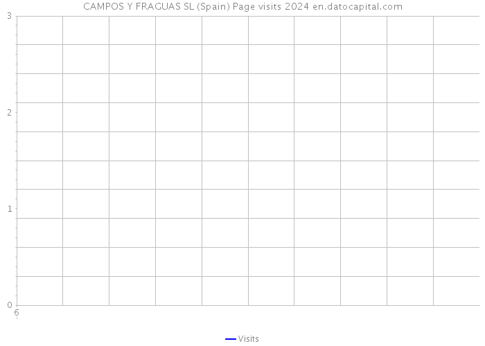 CAMPOS Y FRAGUAS SL (Spain) Page visits 2024 