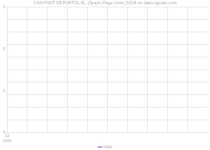 CAN FONT DE PORTOL SL. (Spain) Page visits 2024 