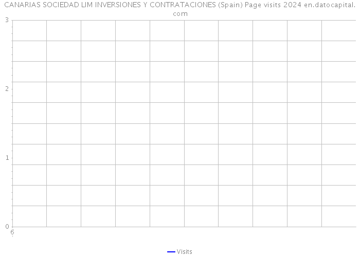 CANARIAS SOCIEDAD LIM INVERSIONES Y CONTRATACIONES (Spain) Page visits 2024 