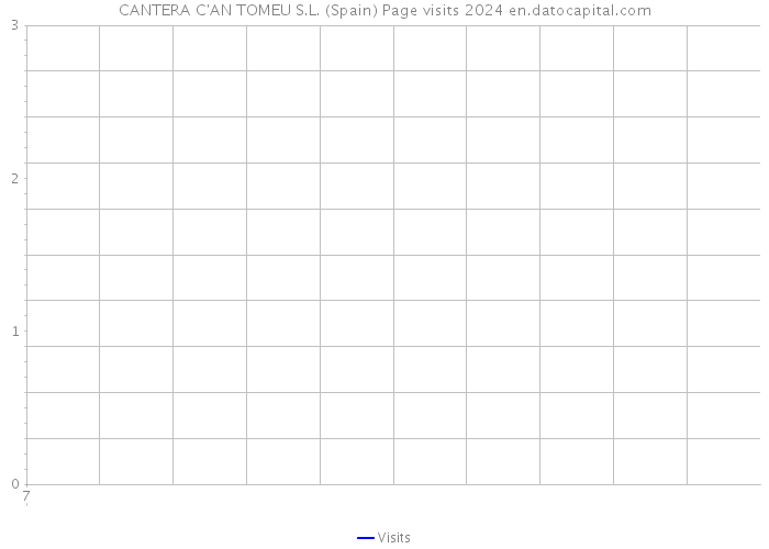 CANTERA C'AN TOMEU S.L. (Spain) Page visits 2024 