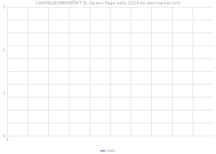 CANYELLES&ENSEÑAT SL (Spain) Page visits 2024 