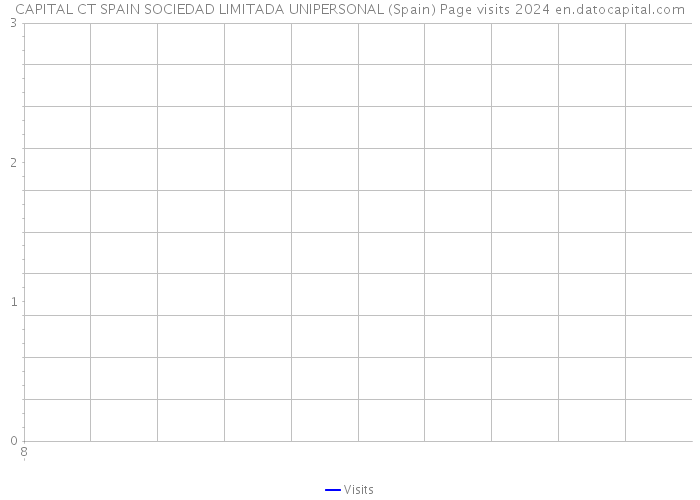 CAPITAL CT SPAIN SOCIEDAD LIMITADA UNIPERSONAL (Spain) Page visits 2024 