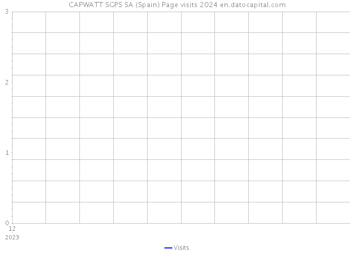 CAPWATT SGPS SA (Spain) Page visits 2024 