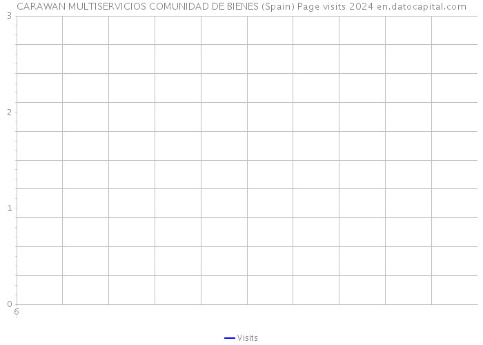 CARAWAN MULTISERVICIOS COMUNIDAD DE BIENES (Spain) Page visits 2024 