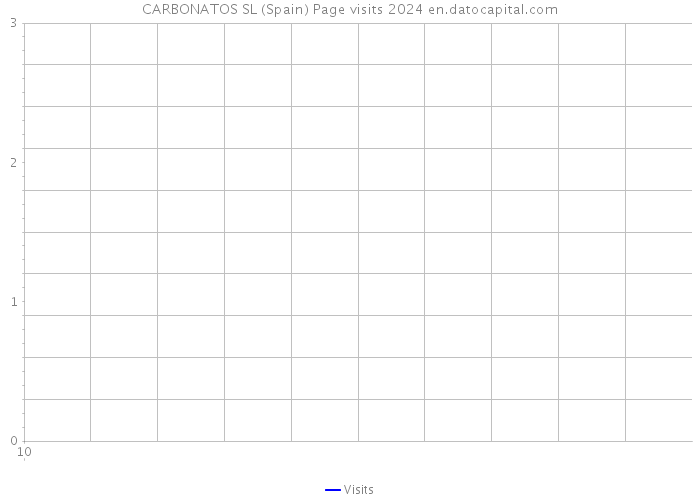 CARBONATOS SL (Spain) Page visits 2024 