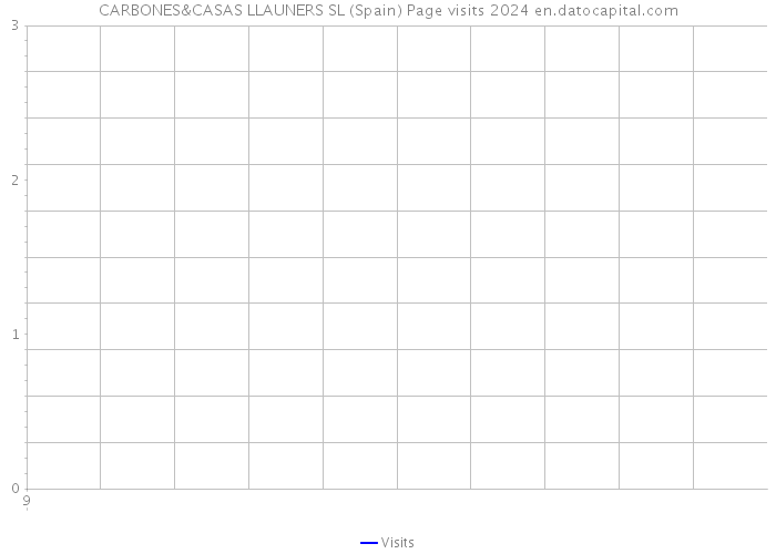 CARBONES&CASAS LLAUNERS SL (Spain) Page visits 2024 