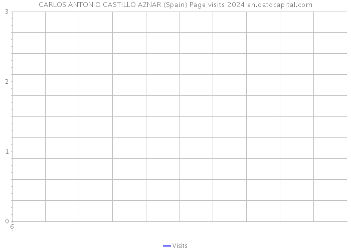 CARLOS ANTONIO CASTILLO AZNAR (Spain) Page visits 2024 