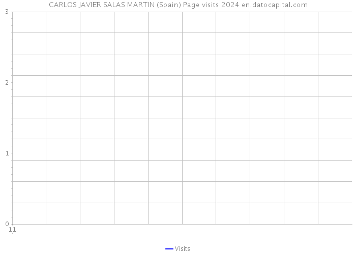 CARLOS JAVIER SALAS MARTIN (Spain) Page visits 2024 