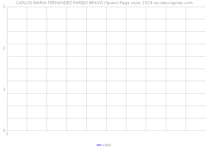 CARLOS MARIA FERNANDEZ PAREJO BRAVO (Spain) Page visits 2024 