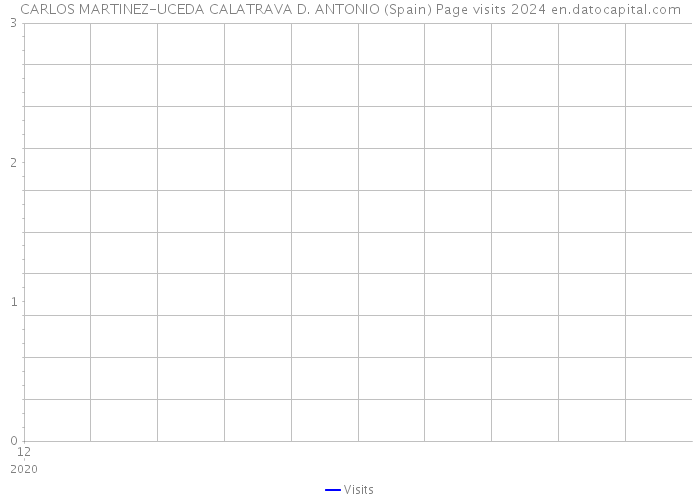 CARLOS MARTINEZ-UCEDA CALATRAVA D. ANTONIO (Spain) Page visits 2024 