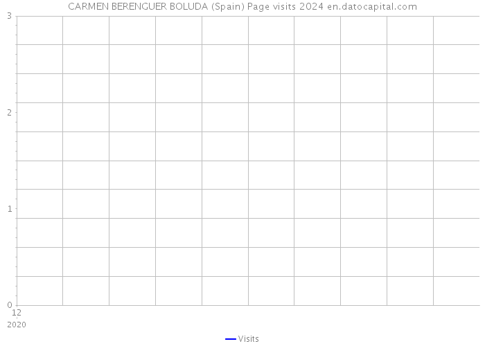 CARMEN BERENGUER BOLUDA (Spain) Page visits 2024 