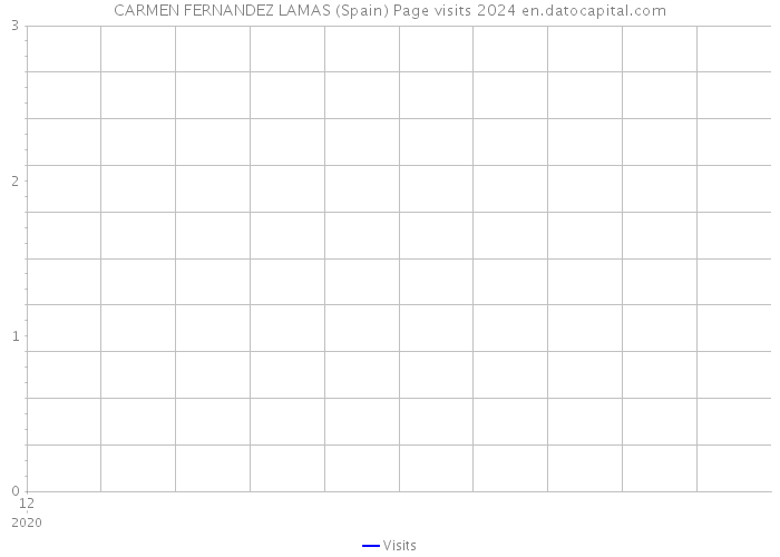 CARMEN FERNANDEZ LAMAS (Spain) Page visits 2024 