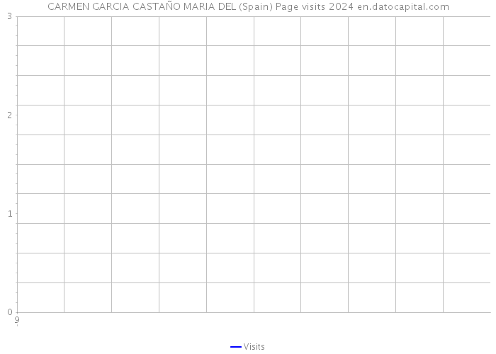 CARMEN GARCIA CASTAÑO MARIA DEL (Spain) Page visits 2024 