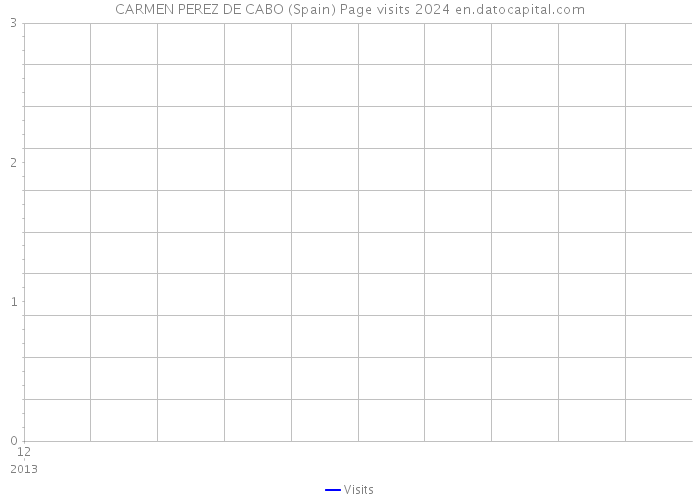 CARMEN PEREZ DE CABO (Spain) Page visits 2024 