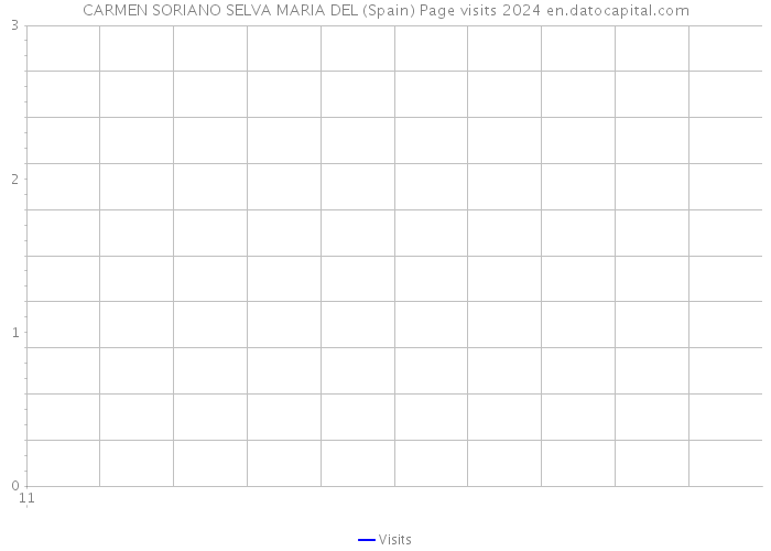 CARMEN SORIANO SELVA MARIA DEL (Spain) Page visits 2024 