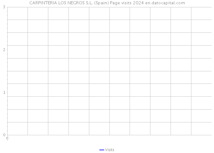 CARPINTERIA LOS NEGROS S.L. (Spain) Page visits 2024 