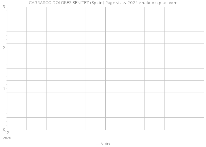 CARRASCO DOLORES BENITEZ (Spain) Page visits 2024 
