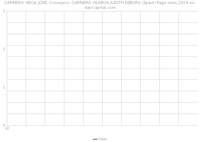 CARREIRA VEIGA JOSE. Consejero: CARREIRA VILABOA JUDITH DEBORA (Spain) Page visits 2024 