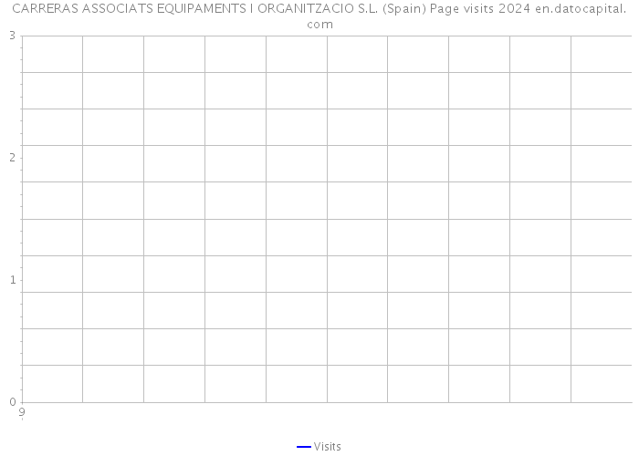 CARRERAS ASSOCIATS EQUIPAMENTS I ORGANITZACIO S.L. (Spain) Page visits 2024 