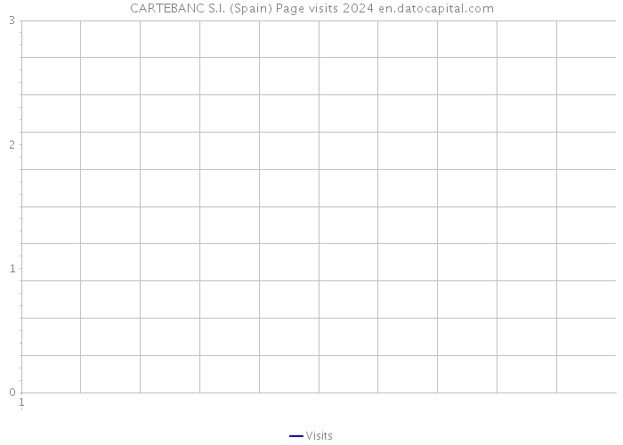 CARTEBANC S.I. (Spain) Page visits 2024 