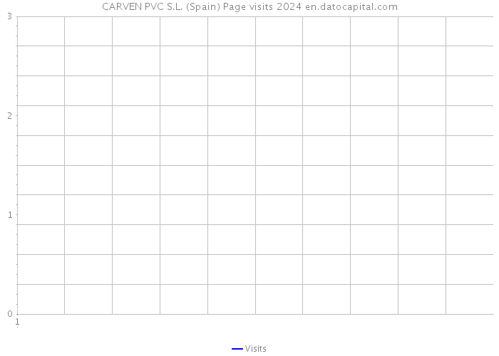 CARVEN PVC S.L. (Spain) Page visits 2024 