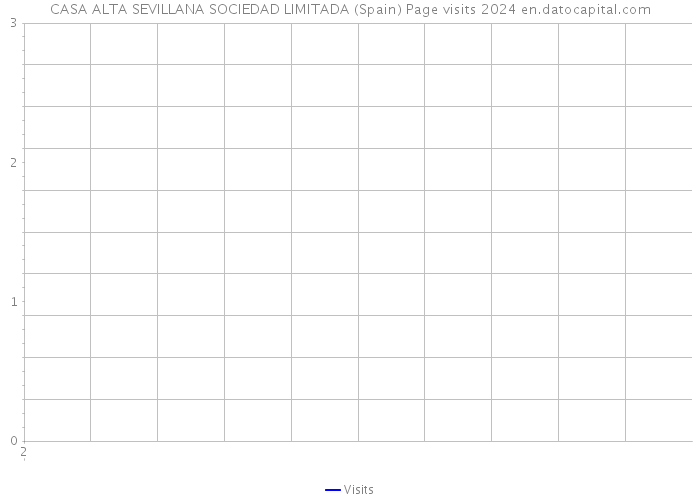 CASA ALTA SEVILLANA SOCIEDAD LIMITADA (Spain) Page visits 2024 