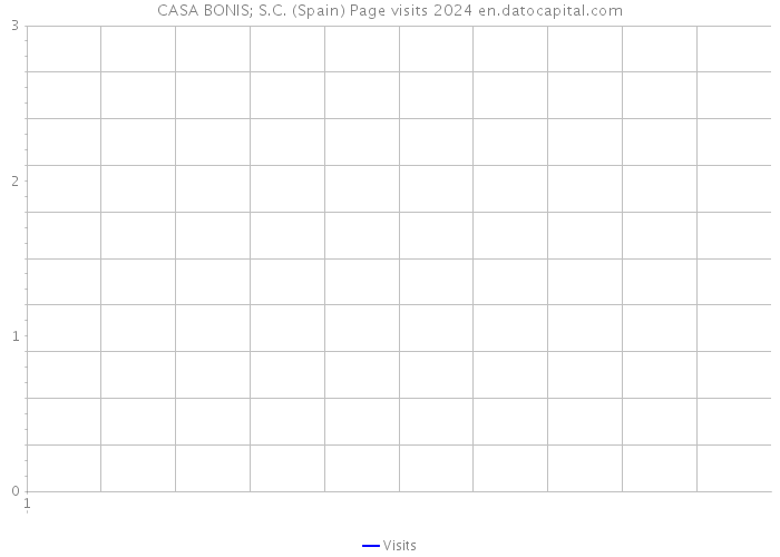 CASA BONIS; S.C. (Spain) Page visits 2024 