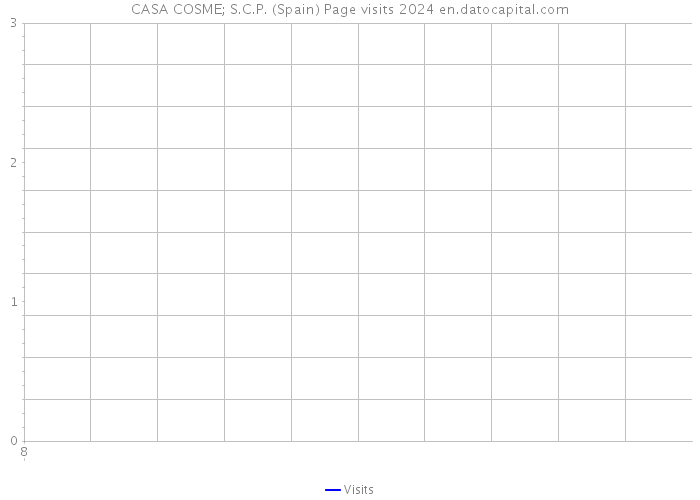 CASA COSME; S.C.P. (Spain) Page visits 2024 
