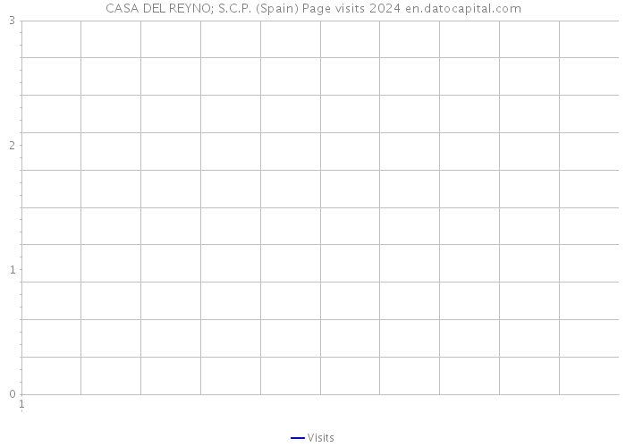 CASA DEL REYNO; S.C.P. (Spain) Page visits 2024 