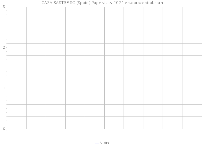CASA SASTRE SC (Spain) Page visits 2024 