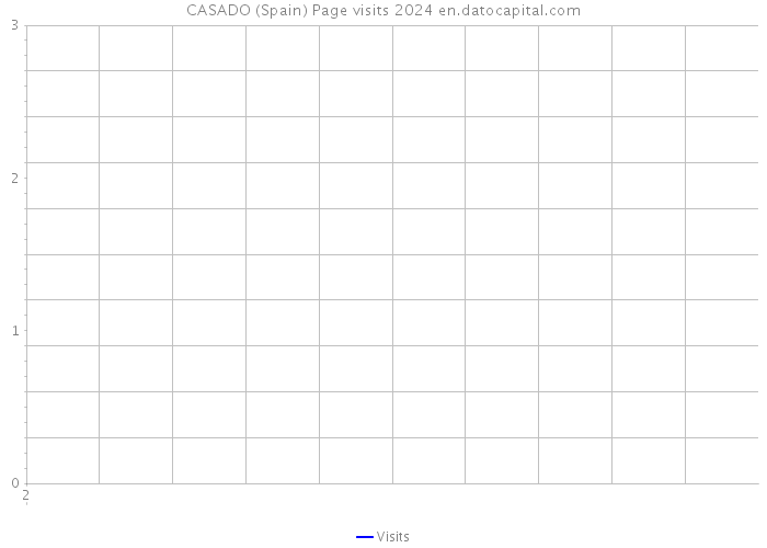 CASADO (Spain) Page visits 2024 