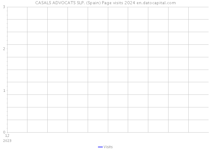 CASALS ADVOCATS SLP. (Spain) Page visits 2024 