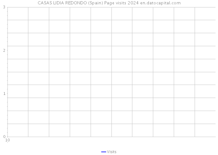CASAS LIDIA REDONDO (Spain) Page visits 2024 