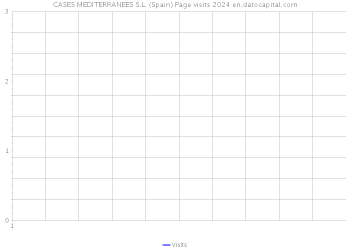CASES MEDITERRANEES S.L. (Spain) Page visits 2024 