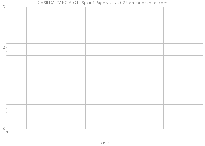 CASILDA GARCIA GIL (Spain) Page visits 2024 