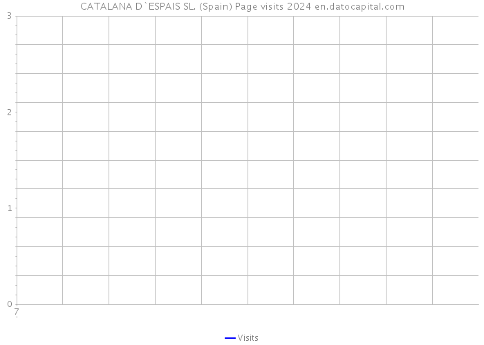 CATALANA D`ESPAIS SL. (Spain) Page visits 2024 