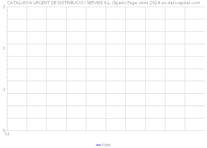 CATALUNYA URGENT DE DISTRIBUCIO I SERVEIS S.L. (Spain) Page visits 2024 