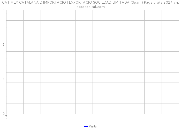 CATIMEX CATALANA D'IMPORTACIO I EXPORTACIO SOCIEDAD LIMITADA (Spain) Page visits 2024 