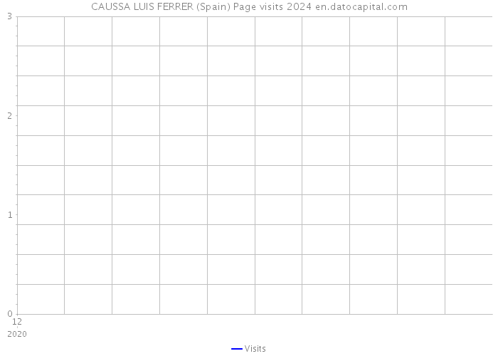 CAUSSA LUIS FERRER (Spain) Page visits 2024 