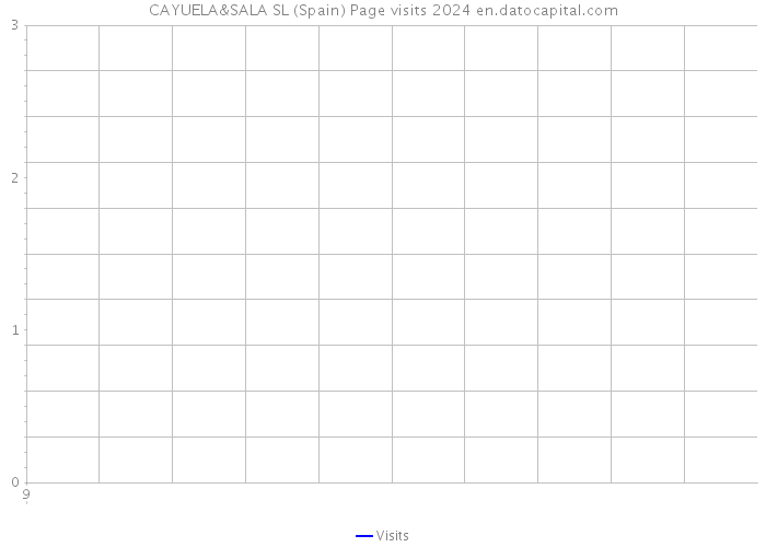 CAYUELA&SALA SL (Spain) Page visits 2024 