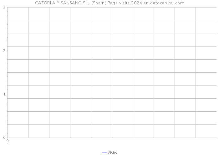 CAZORLA Y SANSANO S.L. (Spain) Page visits 2024 
